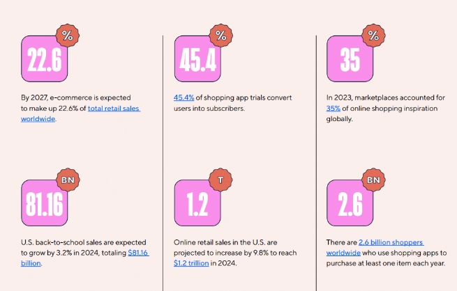 Adjust Finds Global Shopping App Installs Surged 61% in First Half of the Year, With Strong Growth in APAC